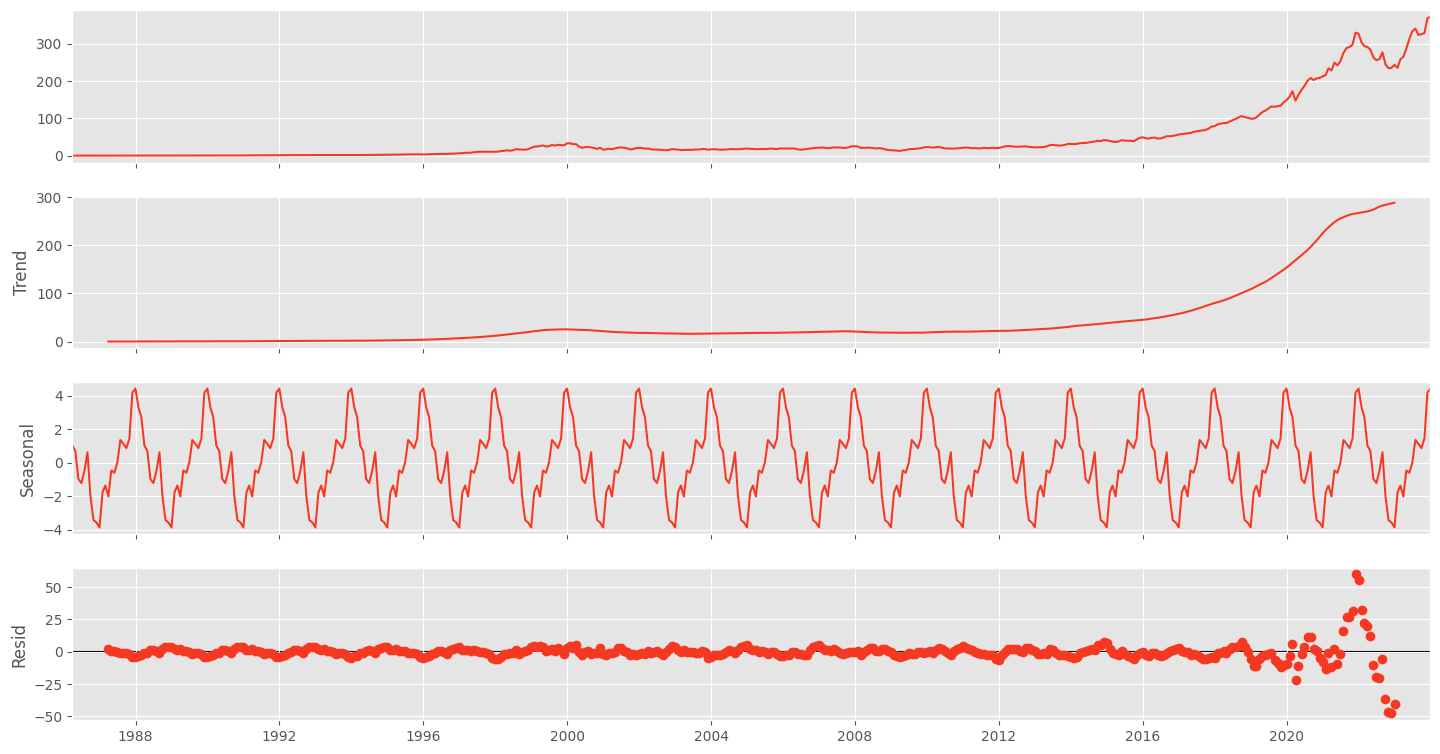 A Beginner's Guide To Time Series Analysis with Python