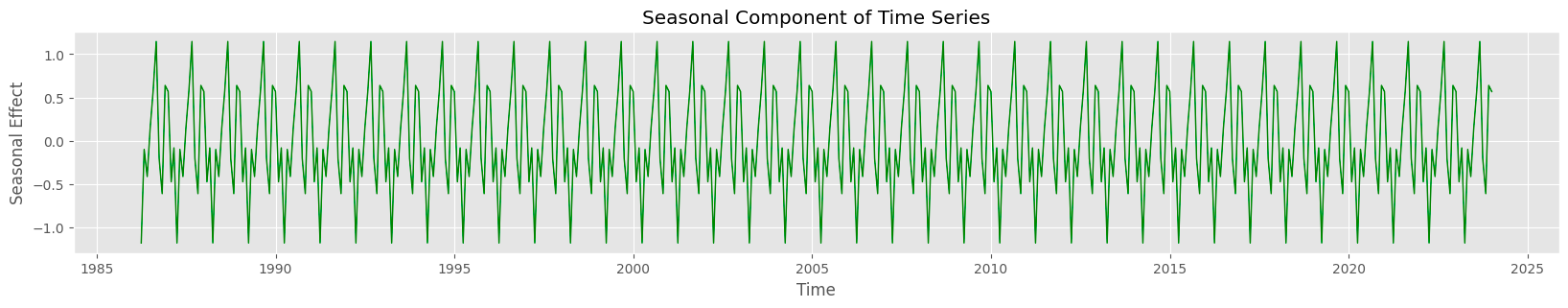 A Beginner's Guide To Time Series Analysis with Python
